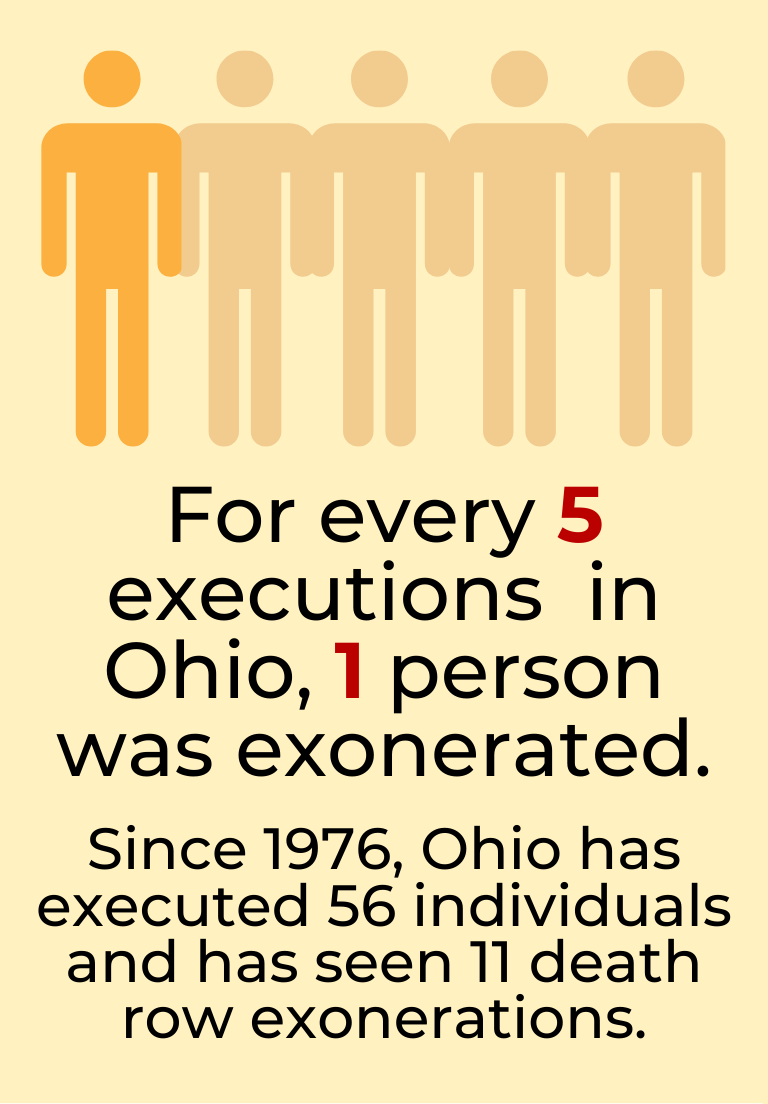 For every 5 executions in Ohio, 1 person was exonerated. Since 1976, Ohio has executed 56 individuals and has seen 11 death row exonerations.